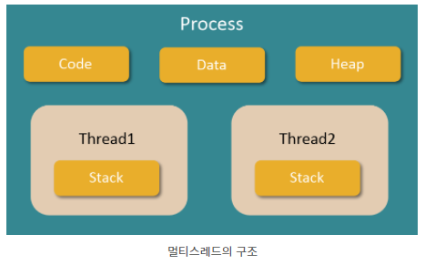 OS 프로세스 Process 와 스레드 thread 차챠의 공부일지